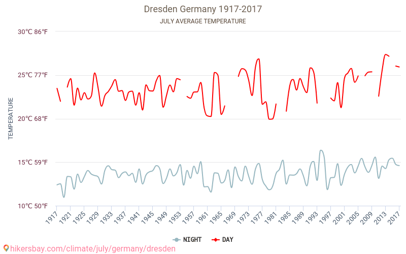 Дрезден - Изменение климата 1917 - 2017 Средняя температура в Дрезден за годы. Средняя погода в июле. hikersbay.com