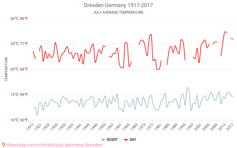 Drezda - Éghajlat-változási 1917 - 2017 Átlagos hőmérséklet Drezda alatt az évek során. Átlagos időjárás júliusban -ben. hikersbay.com