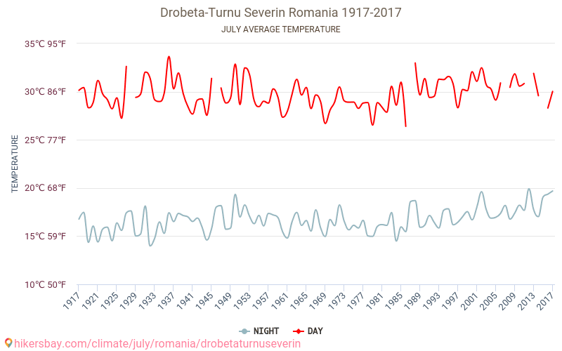 德羅貝塔-塞維林堡 - 气候变化 1917 - 2017 德羅貝塔-塞維林堡 多年来的平均温度。 7月 的平均天气。 hikersbay.com