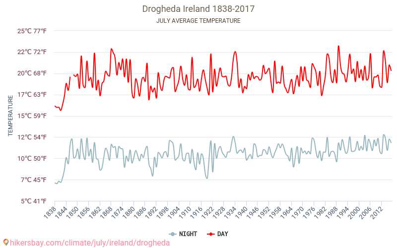 Drogheda - Cambiamento climatico 1838 - 2017 Temperatura media in Drogheda nel corso degli anni. Clima medio a luglio. hikersbay.com
