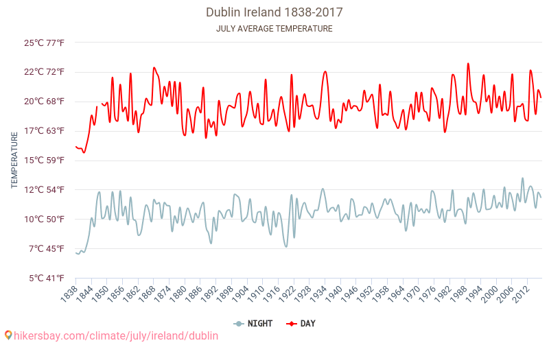 Dublina - Klimata pārmaiņu 1838 - 2017 Vidējā temperatūra Dublina gada laikā. Vidējais laiks Jūlija. hikersbay.com