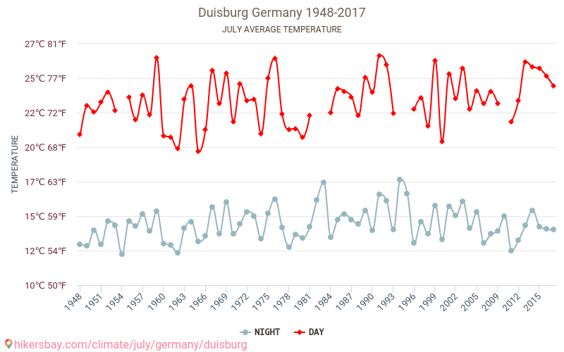 Duisburg - जलवायु परिवर्तन 1948 - 2017 Duisburg में वर्षों से औसत तापमान। जुलाई में औसत मौसम। hikersbay.com