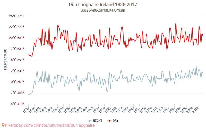 Dún Laoghaire - Climate change 1838 - 2017 Average temperature in Dún Laoghaire over the years. Average weather in July. hikersbay.com