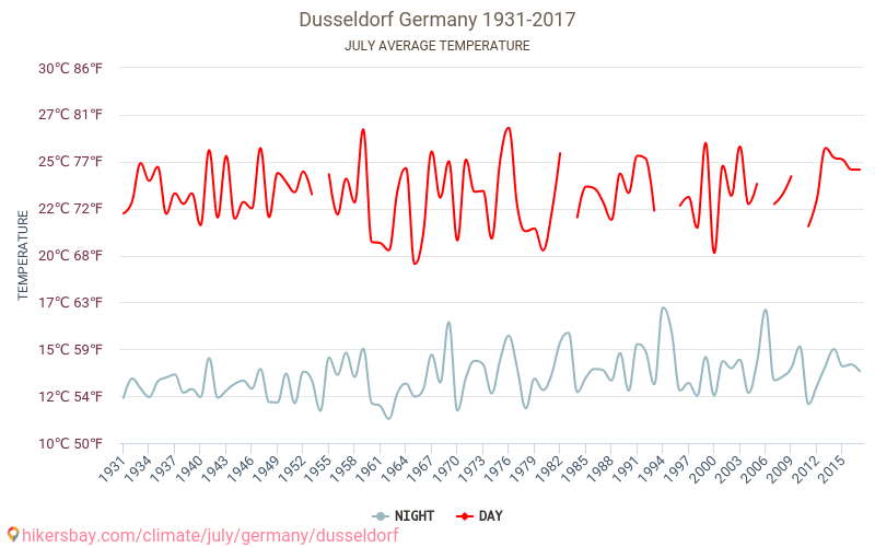 Düsseldorf - Schimbările climatice 1931 - 2017 Temperatura medie în Düsseldorf de-a lungul anilor. Vremea medie în Iulie. hikersbay.com