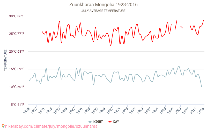 Züünkharaa - Climate change 1923 - 2016 Average temperature in Züünkharaa over the years. Average weather in July. hikersbay.com
