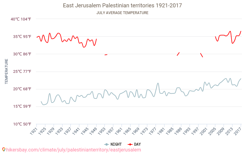 Oost-Jeruzalem - Klimaatverandering 1921 - 2017 Gemiddelde temperatuur in Oost-Jeruzalem door de jaren heen. Gemiddeld weer in Juli. hikersbay.com