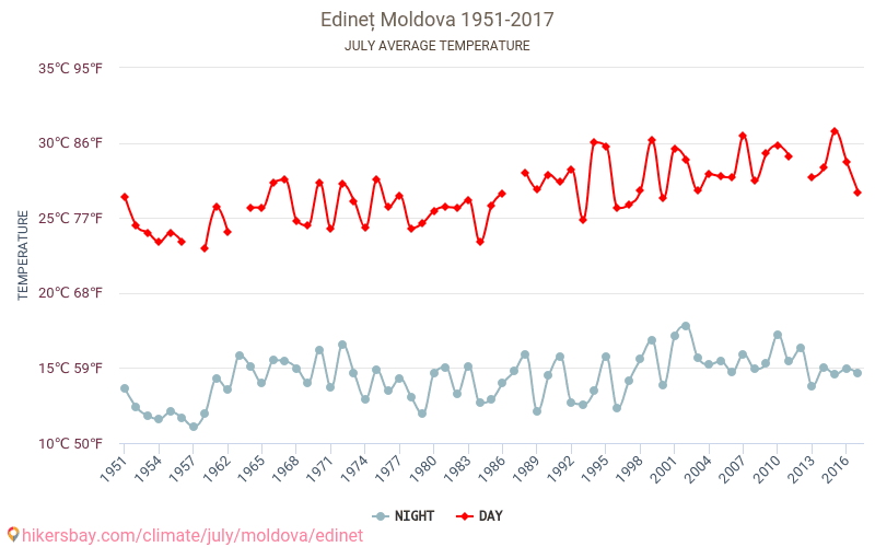 Edineț - Cambiamento climatico 1951 - 2017 Temperatura media in Edineț nel corso degli anni. Clima medio a luglio. hikersbay.com