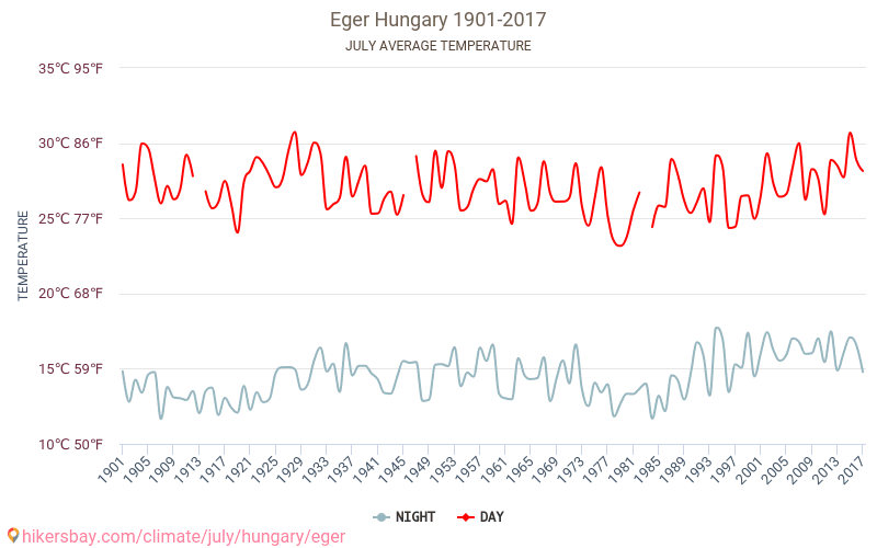 Eger - Cambiamento climatico 1901 - 2017 Temperatura media in Eger nel corso degli anni. Clima medio a luglio. hikersbay.com