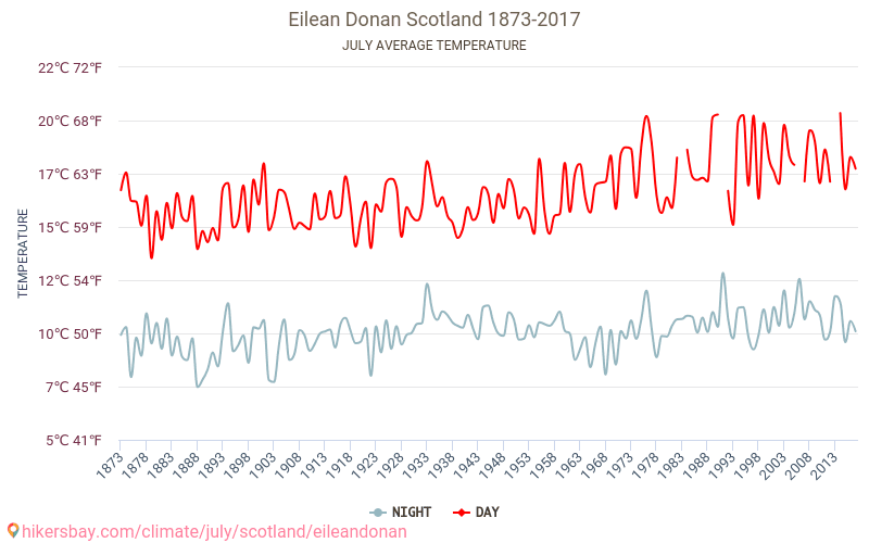 Eilean Donan - Klimatförändringarna 1873 - 2017 Medeltemperatur i Eilean Donan under åren. Genomsnittligt väder i Juli. hikersbay.com