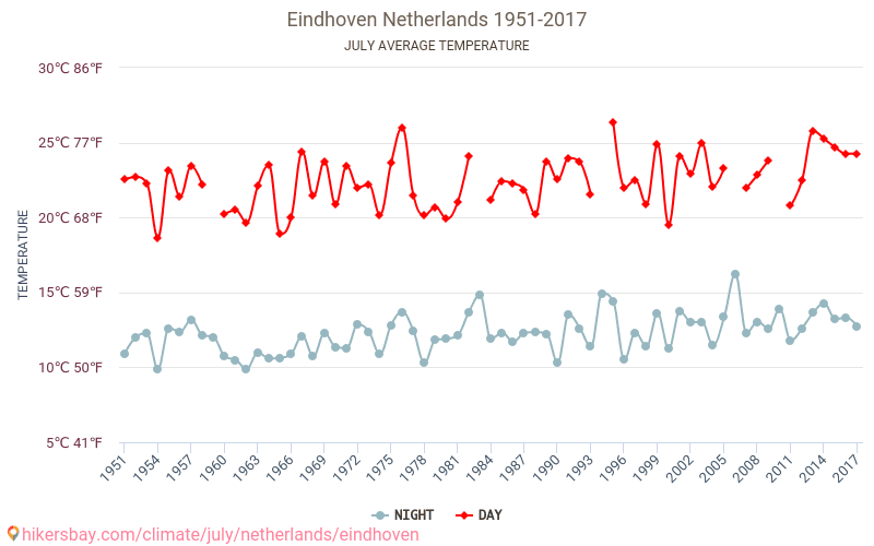 Eindhoven - Klimaændringer 1951 - 2017 Gennemsnitstemperatur i Eindhoven over årene. Gennemsnitligt vejr i Juli. hikersbay.com
