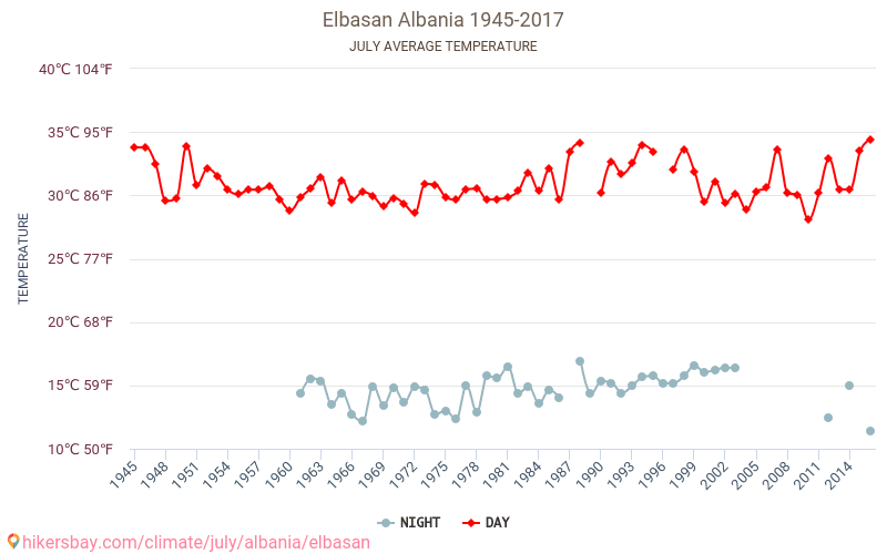 Elbasan - Zmiany klimatu 1945 - 2017 Średnie temperatury w Elbasan w ubiegłych latach. Średnia pogoda w lipcu. hikersbay.com