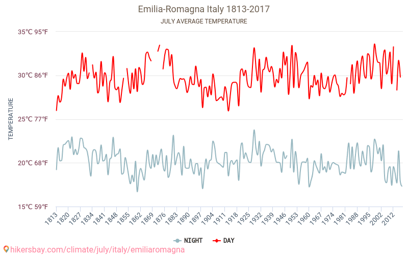 Emilia-Romagna - Klimaendringer 1813 - 2017 Gjennomsnittstemperatur i Emilia-Romagna gjennom årene. Gjennomsnittlig vær i Juli. hikersbay.com