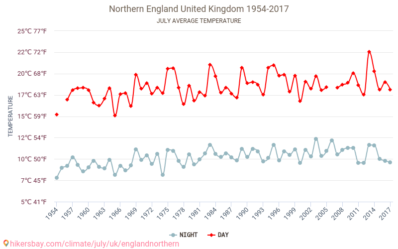 إنجلترا الشمالية - تغير المناخ 1954 - 2017 متوسط درجة الحرارة في إنجلترا الشمالية على مر السنين. متوسط الطقس في يوليه. hikersbay.com
