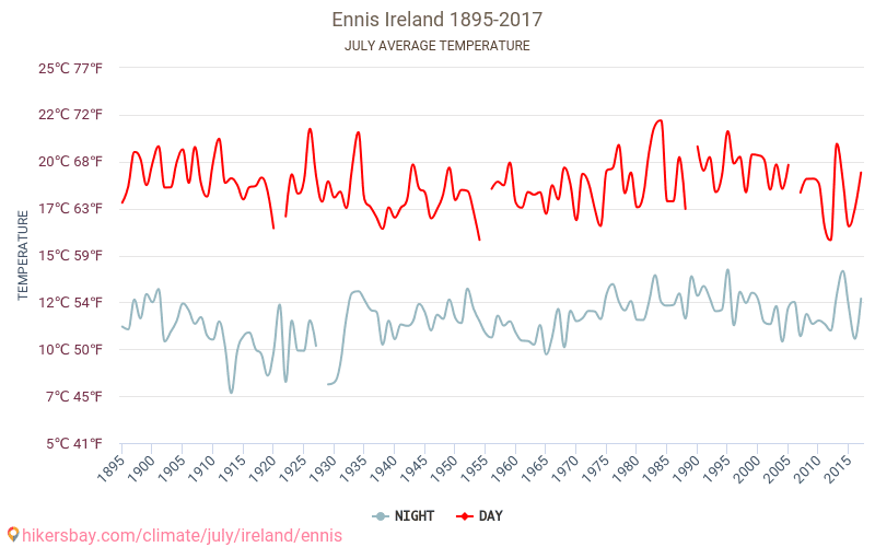 Ennis - El cambio climático 1895 - 2017 Temperatura media en Ennis a lo largo de los años. Tiempo promedio en Julio. hikersbay.com