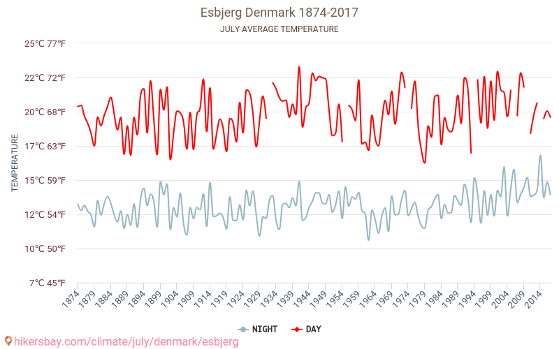 Esbjerg - Schimbările climatice 1874 - 2017 Temperatura medie în Esbjerg de-a lungul anilor. Vremea medie în Iulie. hikersbay.com