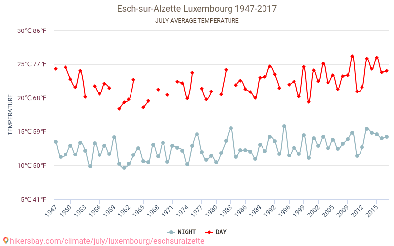 Esch-sur-Alzette - Klimaendringer 1947 - 2017 Gjennomsnittstemperatur i Esch-sur-Alzette gjennom årene. Gjennomsnittlig vær i Juli. hikersbay.com