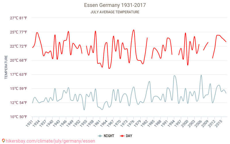 Essen - Klimaatverandering 1931 - 2017 Gemiddelde temperatuur in Essen door de jaren heen. Gemiddeld weer in Juli. hikersbay.com