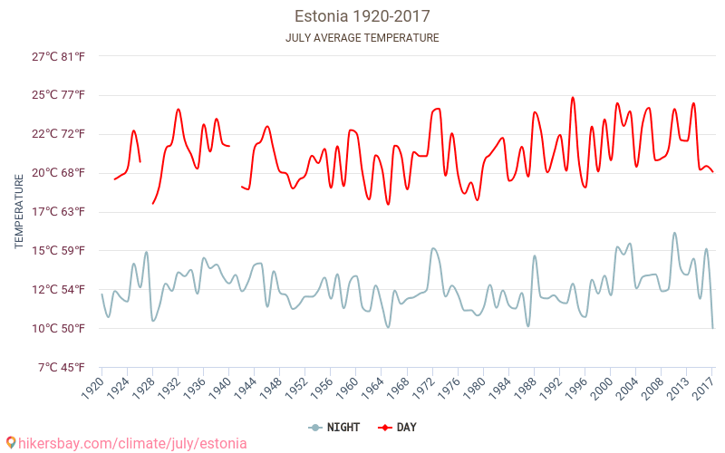 Estland - Klimaendringer 1920 - 2017 Gjennomsnittstemperatur i Estland gjennom årene. Gjennomsnittlig vær i Juli. hikersbay.com