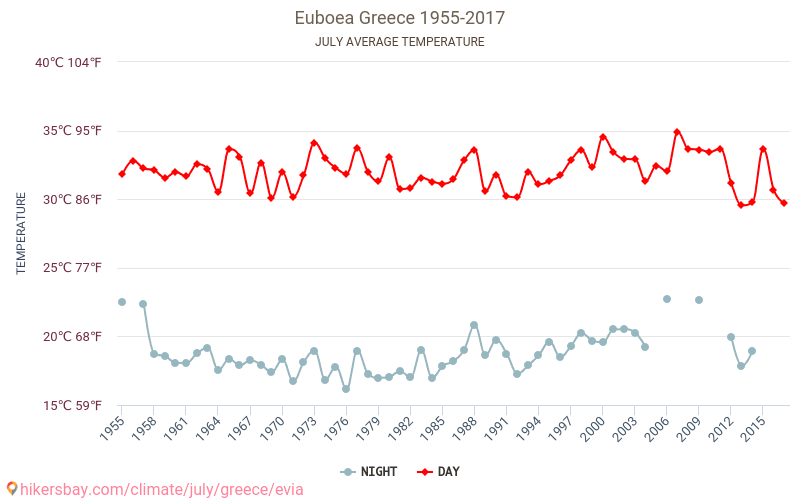 エヴィア島 - 気候変動 1955 - 2017 エヴィア島 の平均気温と、過去数年のデータ。 7月 の平均天気。 hikersbay.com