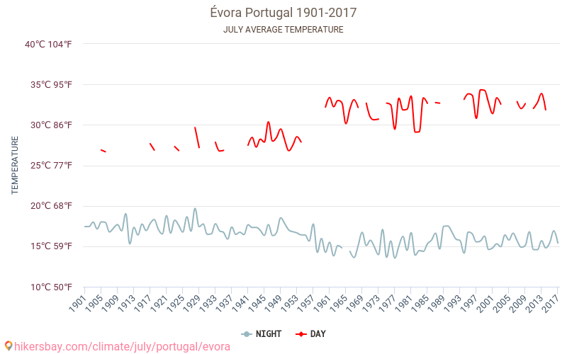 Évora - El cambio climático 1901 - 2017 Temperatura media en Évora a lo largo de los años. Tiempo promedio en Julio. hikersbay.com