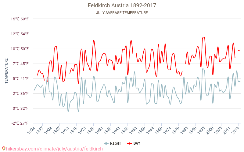 Feldkirch - Klimaændringer 1892 - 2017 Gennemsnitstemperatur i Feldkirch over årene. Gennemsnitligt vejr i Juli. hikersbay.com
