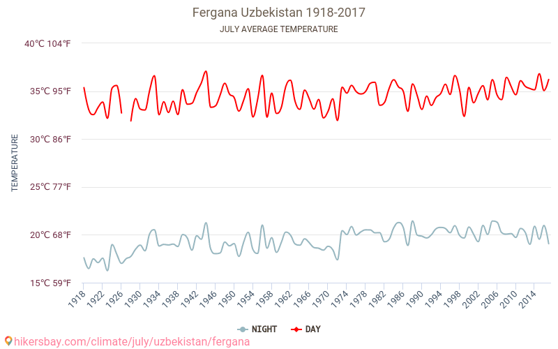 Ferghana - Le changement climatique 1918 - 2017 Température moyenne à Ferghana au fil des ans. Conditions météorologiques moyennes en juillet. hikersbay.com