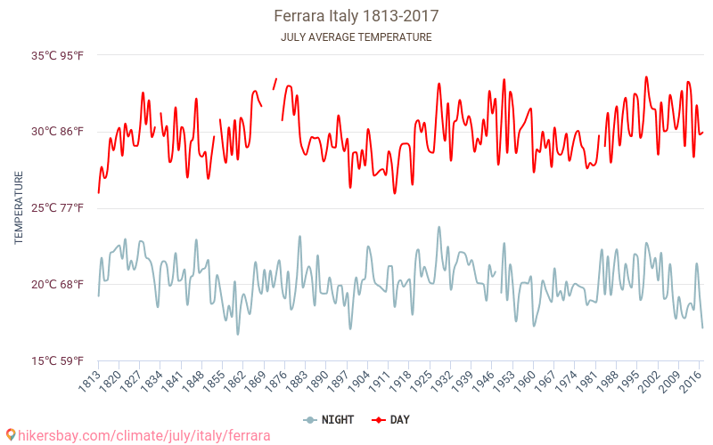 Ferrāra - Klimata pārmaiņu 1813 - 2017 Vidējā temperatūra Ferrāra gada laikā. Vidējais laiks Jūlija. hikersbay.com