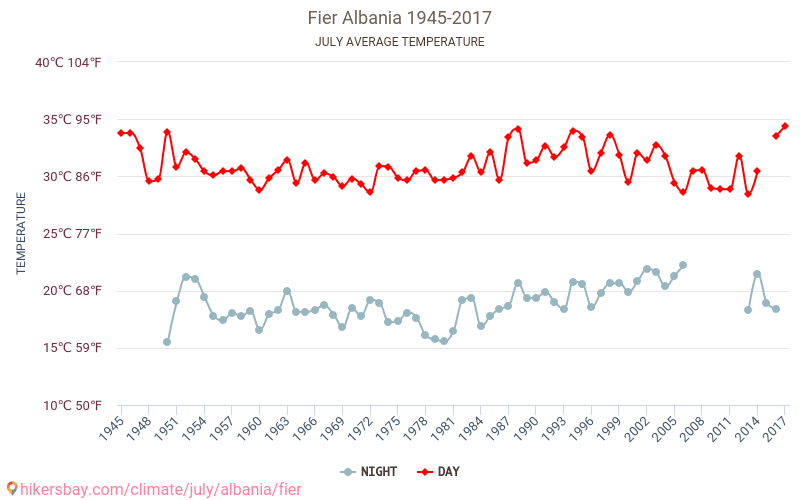 Fier - Klimatické změny 1945 - 2017 Průměrná teplota v Fier během let. Průměrné počasí v Červenec. hikersbay.com