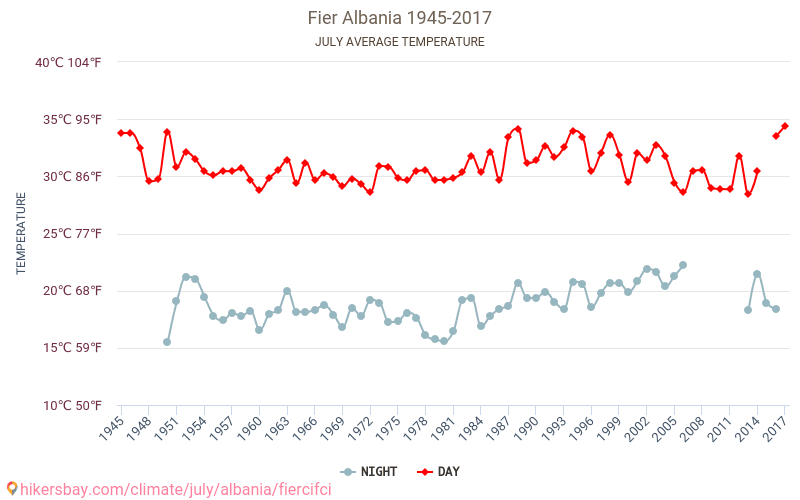 Fier - El cambio climático 1945 - 2017 Temperatura media en Fier a lo largo de los años. Tiempo promedio en Julio. hikersbay.com