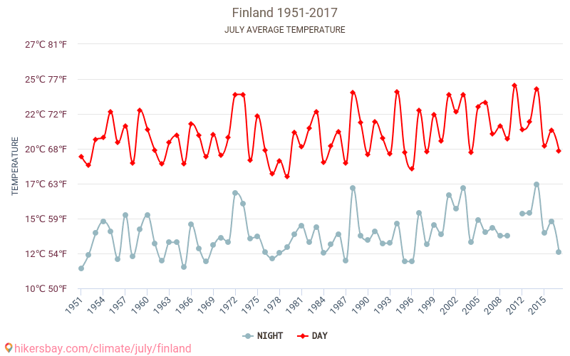 Finland - Klimaendringer 1951 - 2017 Gjennomsnittstemperatur i Finland gjennom årene. Gjennomsnittlig vær i Juli. hikersbay.com