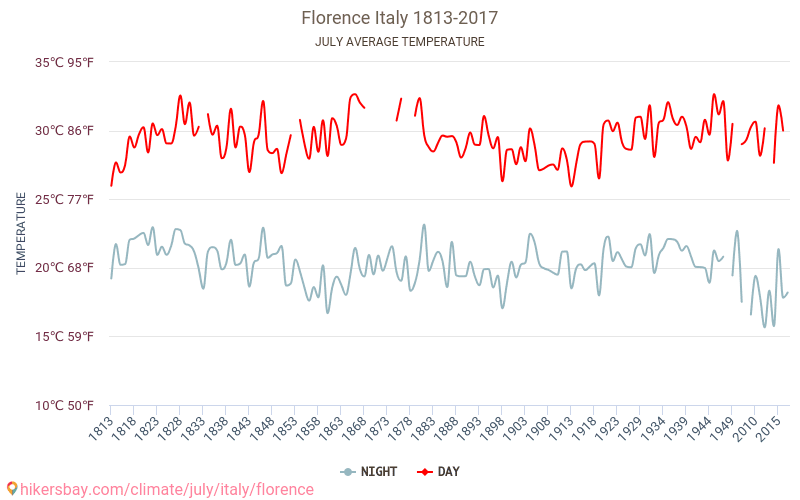 Φλωρεντία - Κλιματική αλλαγή 1813 - 2017 Μέση θερμοκρασία στην Φλωρεντία τα τελευταία χρόνια. Μέσος καιρός στο Ιουλίου. hikersbay.com