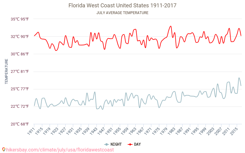Δυτική ακτή της Φλόριντα - Κλιματική αλλαγή 1911 - 2017 Μέση θερμοκρασία στην Δυτική ακτή της Φλόριντα τα τελευταία χρόνια. Μέσος καιρός στο Ιουλίου. hikersbay.com