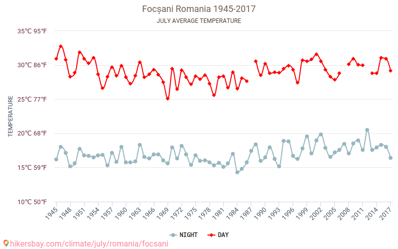 Fokszany - Zmiany klimatu 1945 - 2017 Średnie temperatury w Fokszany w ubiegłych latach. Średnia pogoda w lipcu. hikersbay.com