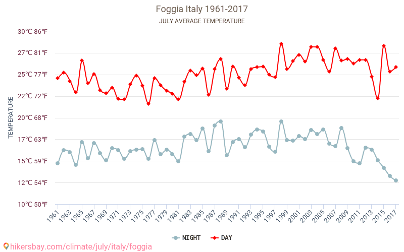 Foggia - Klimatförändringarna 1961 - 2017 Medeltemperatur i Foggia under åren. Genomsnittligt väder i Juli. hikersbay.com