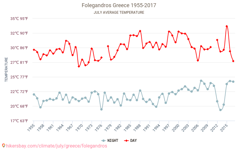 Folegandros - Klimatické změny 1955 - 2017 Průměrná teplota v Folegandros během let. Průměrné počasí v Červenec. hikersbay.com