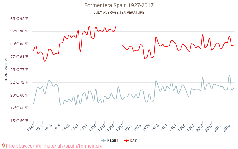Formentera - Cambiamento climatico 1927 - 2017 Temperatura media in Formentera nel corso degli anni. Clima medio a luglio. hikersbay.com