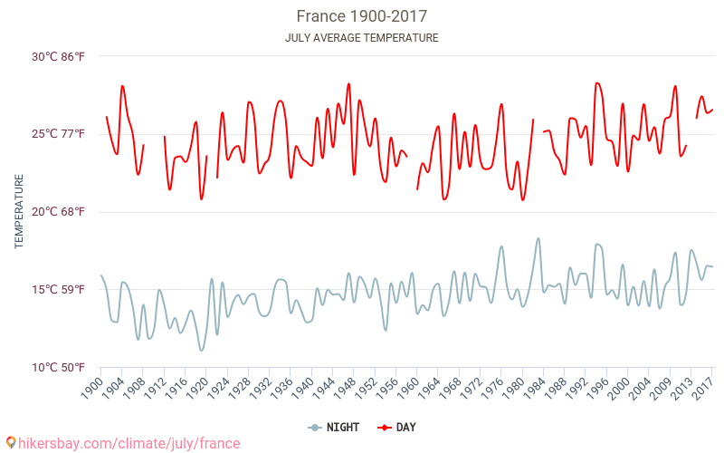 Frankrig - Klimaændringer 1900 - 2017 Gennemsnitstemperatur i Frankrig over årene. Gennemsnitligt vejr i Juli. hikersbay.com