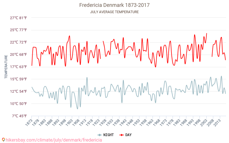 Fredericia - İklim değişikliği 1873 - 2017 Yıllar boyunca Fredericia içinde ortalama sıcaklık. Temmuz içinde ortalama hava durumu. hikersbay.com
