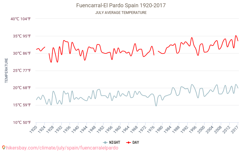 Fuencarral-El Pardo - Klimata pārmaiņu 1920 - 2017 Vidējā temperatūra Fuencarral-El Pardo gada laikā. Vidējais laiks Jūlija. hikersbay.com