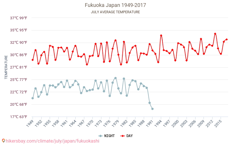 Fukuoka - Climate change 1949 - 2017 Average temperature in Fukuoka over the years. Average Weather in July. hikersbay.com