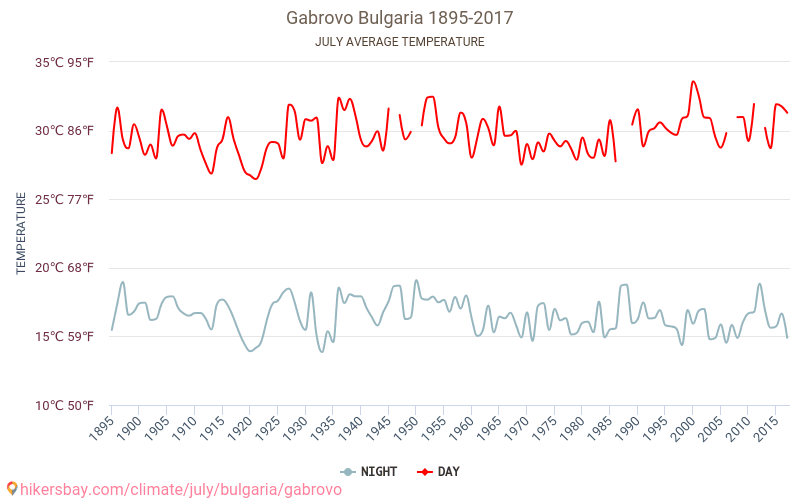 Gabrovo - Schimbările climatice 1895 - 2017 Temperatura medie în Gabrovo de-a lungul anilor. Vremea medie în Iulie. hikersbay.com