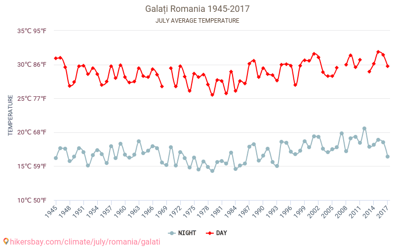 Galați - Le changement climatique 1945 - 2017 Température moyenne à Galați au fil des ans. Conditions météorologiques moyennes en juillet. hikersbay.com
