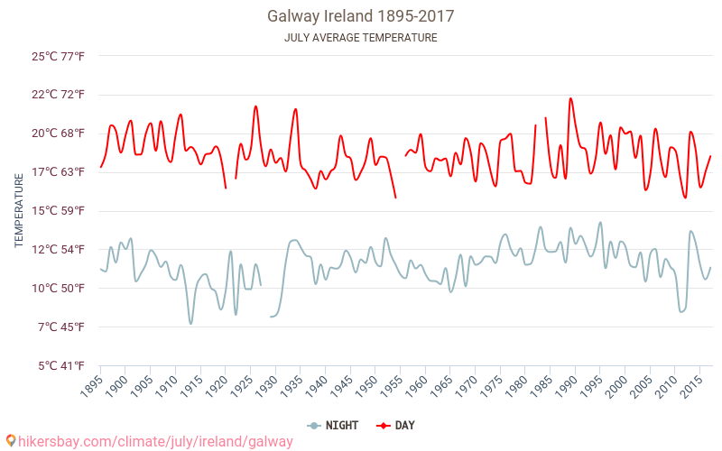 Galway - Cambiamento climatico 1895 - 2017 Temperatura media in Galway nel corso degli anni. Clima medio a luglio. hikersbay.com