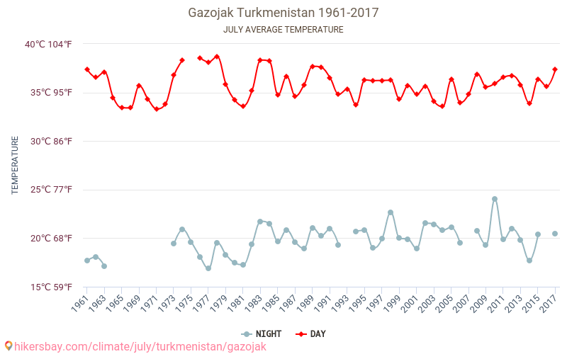 Gazojak - Klimaatverandering 1961 - 2017 Gemiddelde temperatuur in Gazojak door de jaren heen. Gemiddeld weer in Juli. hikersbay.com