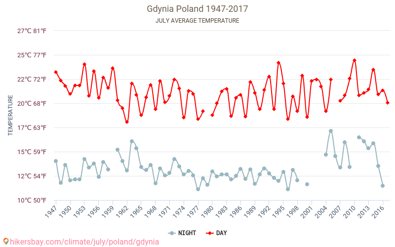 Gdynia - Klimawandel- 1947 - 2017 Durchschnittliche Temperatur in Gdynia über die Jahre. Durchschnittliches Wetter in Juli. hikersbay.com