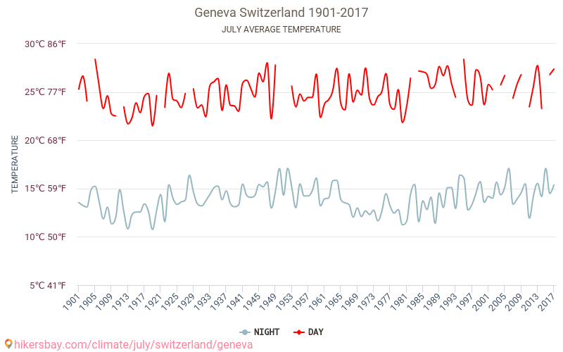 جنيف - تغير المناخ 1901 - 2017 متوسط درجة الحرارة في جنيف على مر السنين. متوسط الطقس في يوليه. hikersbay.com