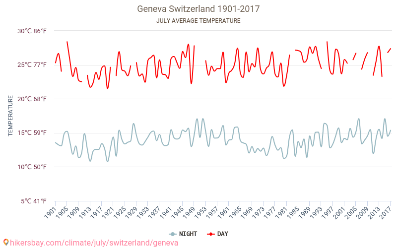 Женева - Климата 1901 - 2017 Средна температура в Женева през годините. Средно време в Юли. hikersbay.com