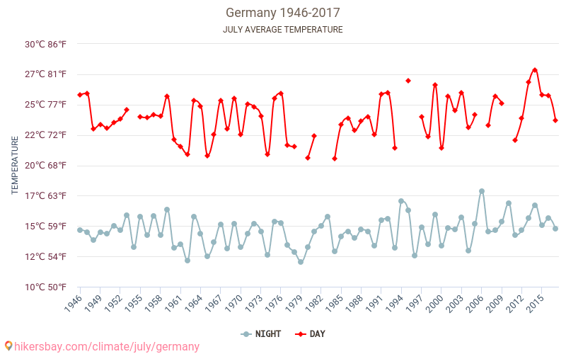 ألمانيا - تغير المناخ 1946 - 2017 متوسط درجة الحرارة في ألمانيا على مر السنين. متوسط الطقس في يوليه. hikersbay.com