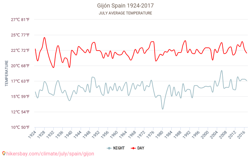 Gijón - Cambiamento climatico 1924 - 2017 Temperatura media in Gijón nel corso degli anni. Clima medio a luglio. hikersbay.com