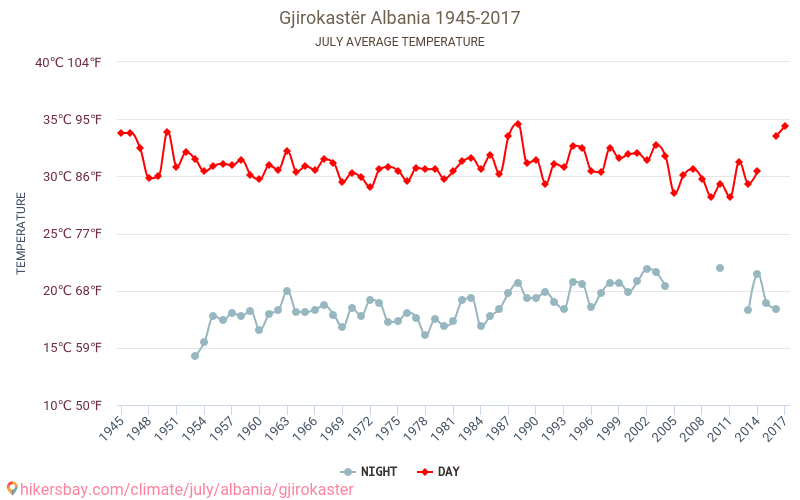 Аргирокастро - Климата 1945 - 2017 Средна температура в Аргирокастро през годините. Средно време в Юли. hikersbay.com